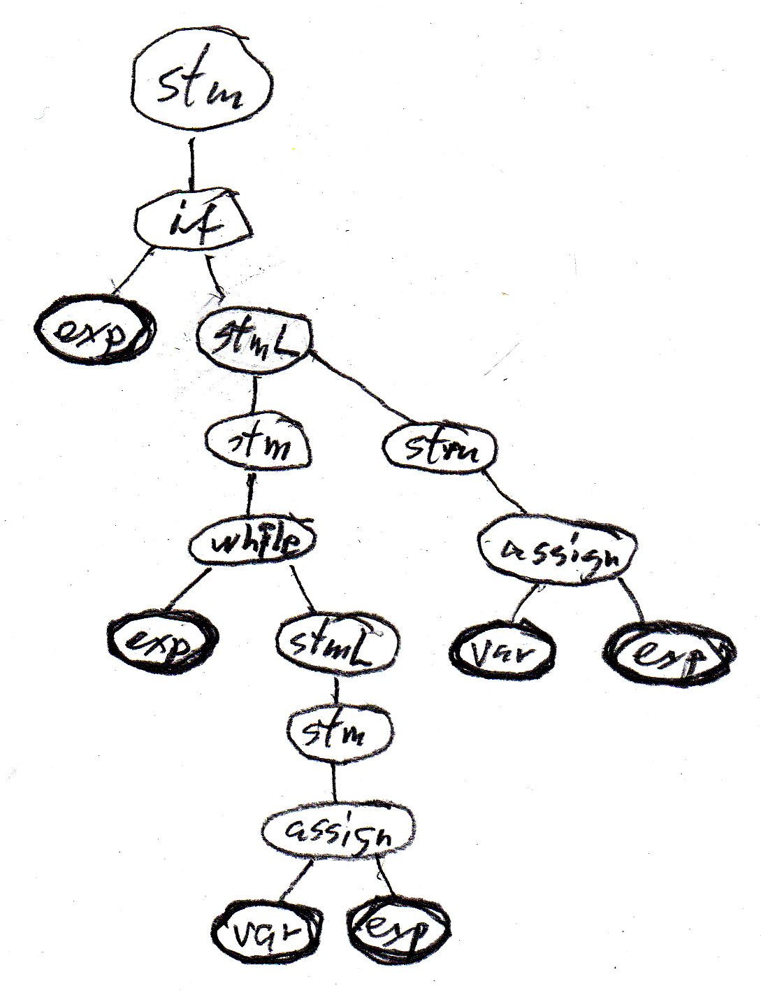abstract syntax tree